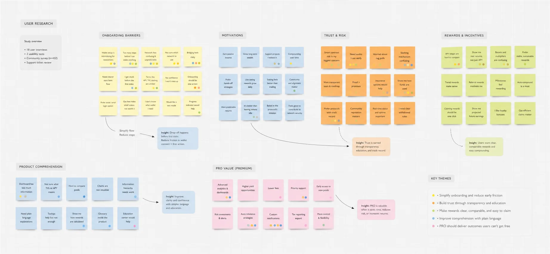 User research findings organized into an affinity map