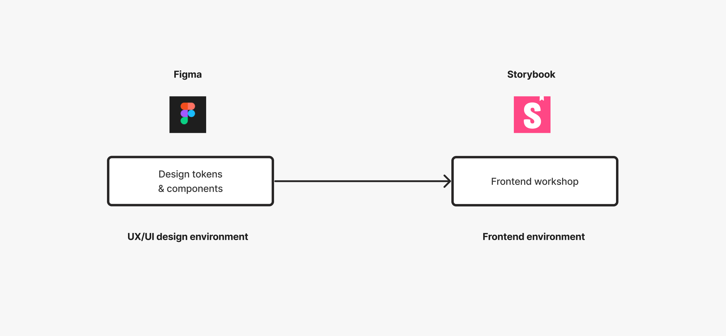 Figma, Jira and Storybook collaboration workflow