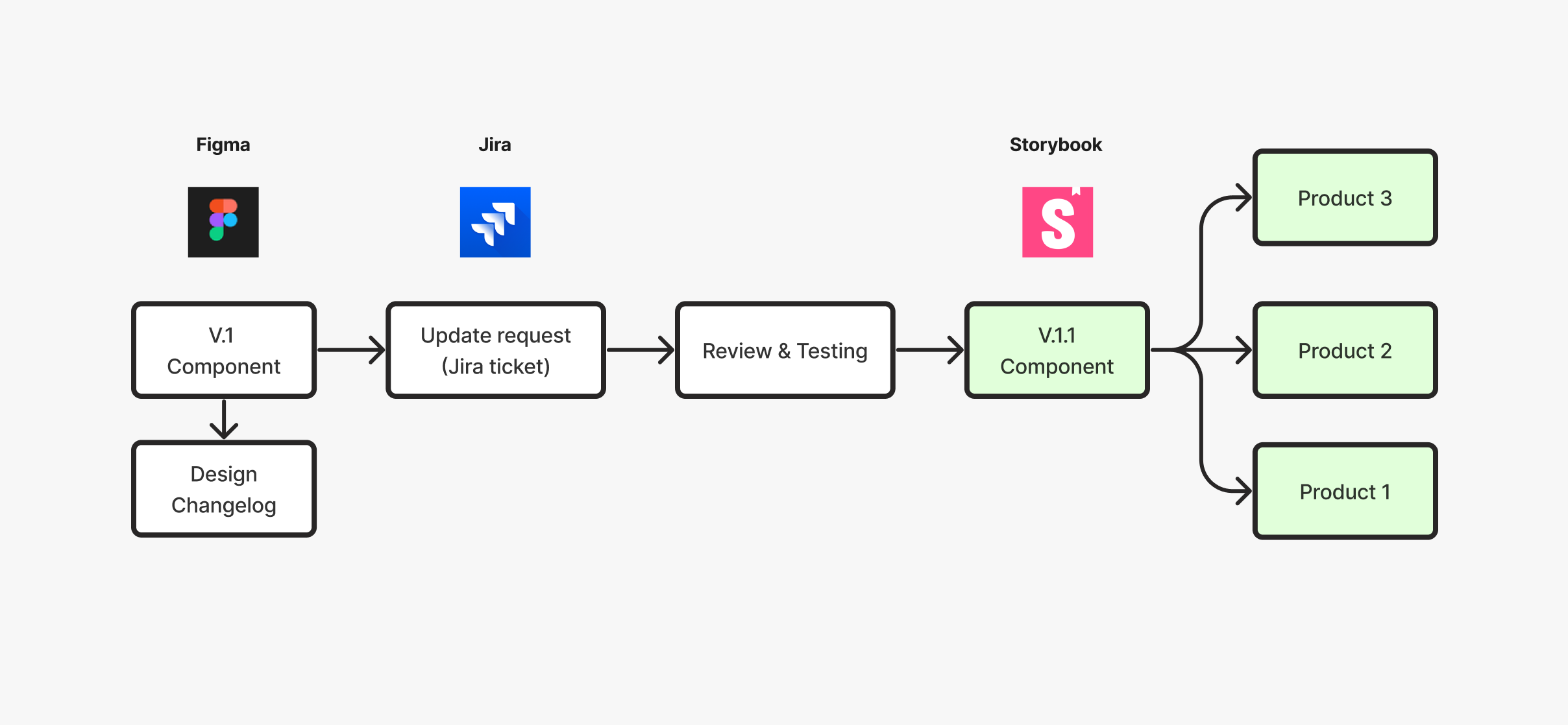 Component version-control workflow
